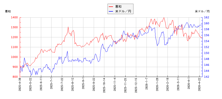 恵和と米ドル／円の相関性比較チャート