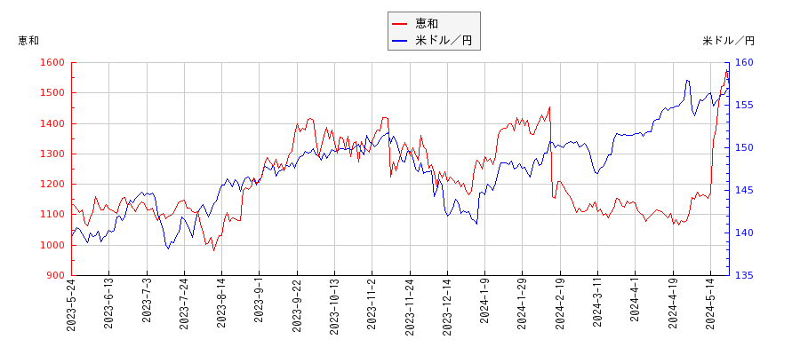 恵和と米ドル／円の相関性比較チャート