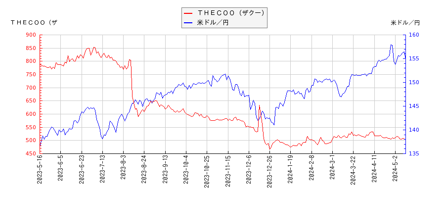ＴＨＥＣＯＯ（ザクー）と米ドル／円の相関性比較チャート