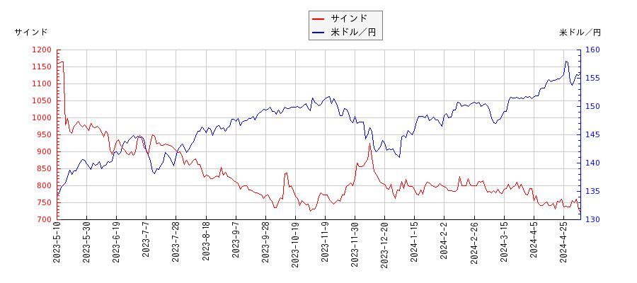 サインドと米ドル／円の相関性比較チャート