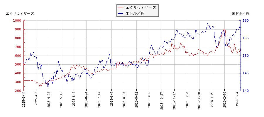 エクサウィザーズと米ドル／円の相関性比較チャート