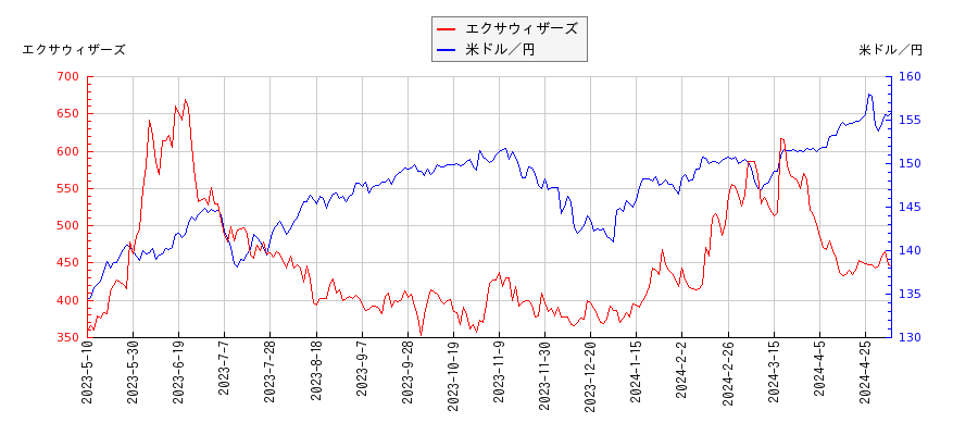エクサウィザーズと米ドル／円の相関性比較チャート