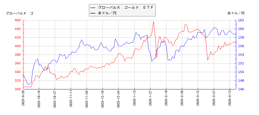 グローバルＸ　ゴールド　ＥＴＦと米ドル／円の相関性比較チャート