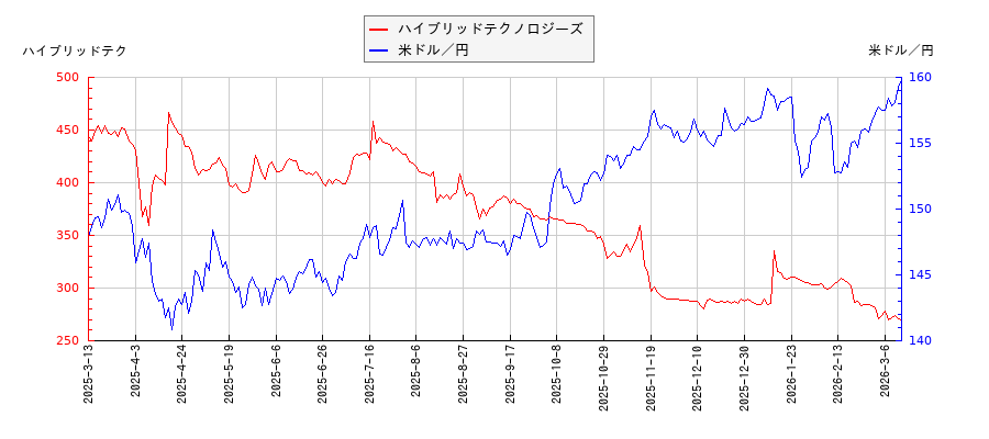 ハイブリッドテクノロジーズと米ドル／円の相関性比較チャート