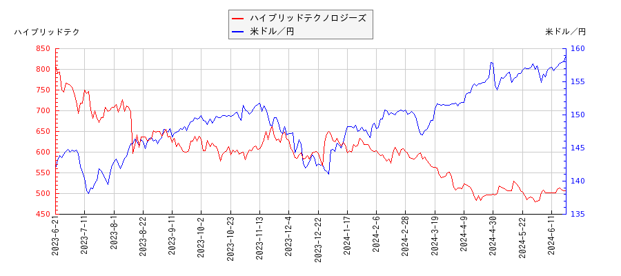 ハイブリッドテクノロジーズと米ドル／円の相関性比較チャート