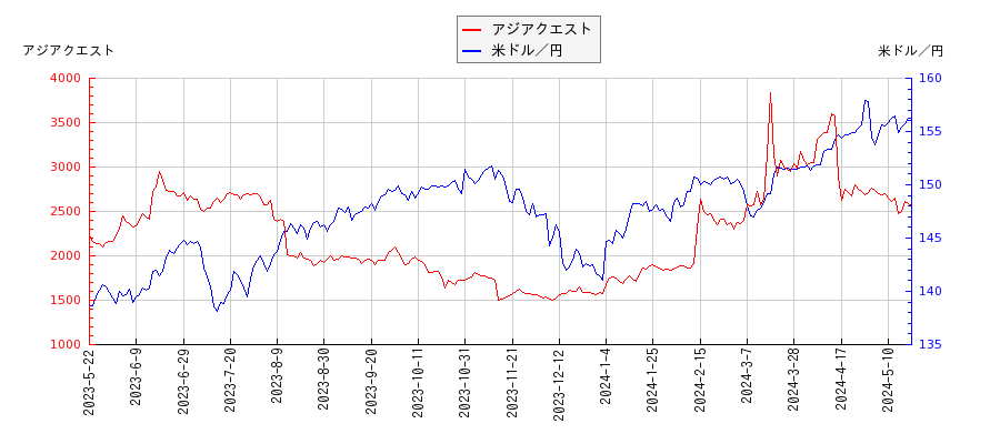 アジアクエストと米ドル／円の相関性比較チャート