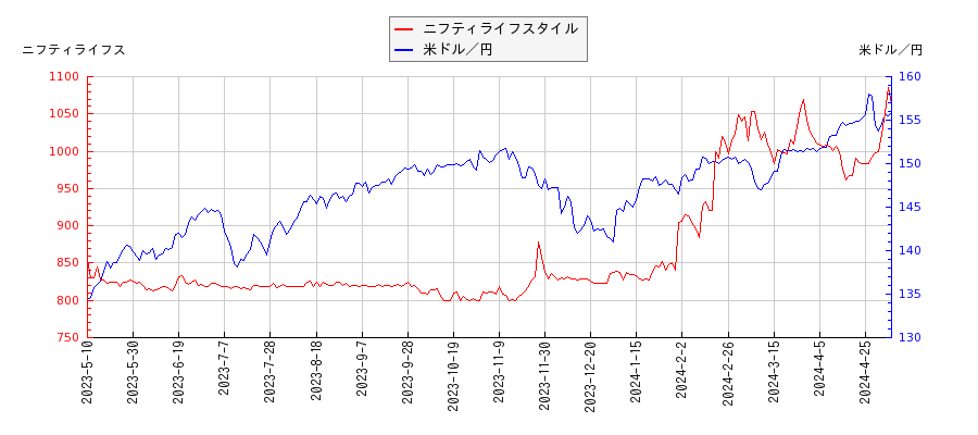 ニフティライフスタイルと米ドル／円の相関性比較チャート