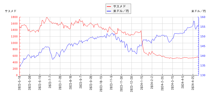 サスメドと米ドル／円の相関性比較チャート
