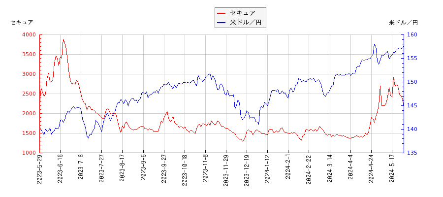 セキュアと米ドル／円の相関性比較チャート