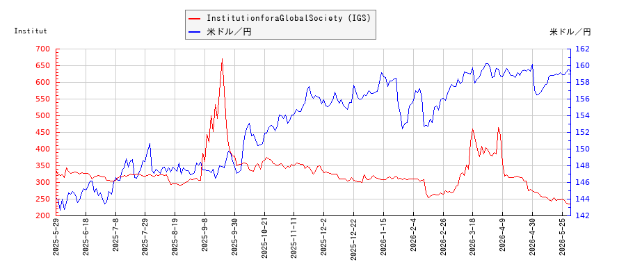 InstitutionforaGlobalSociety（IGS）と米ドル／円の相関性比較チャート