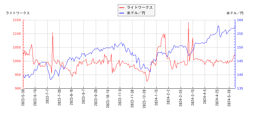 ライトワークスと米ドル／円の相関性比較チャート