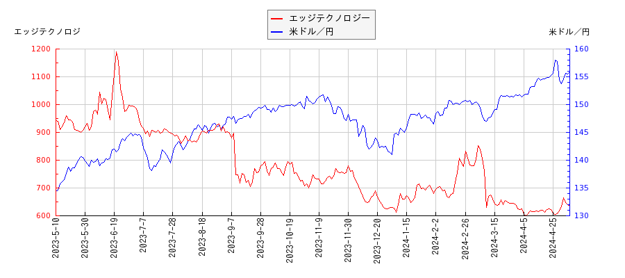 エッジテクノロジーと米ドル／円の相関性比較チャート