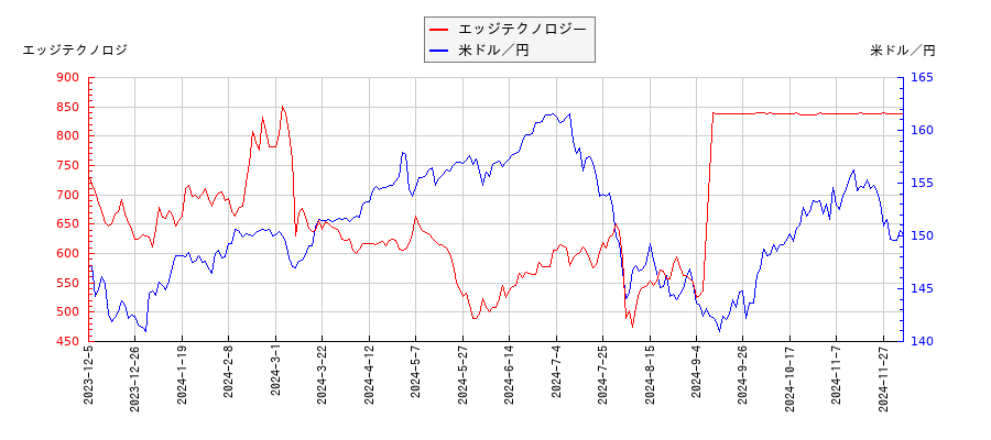 エッジテクノロジーと米ドル／円の相関性比較チャート