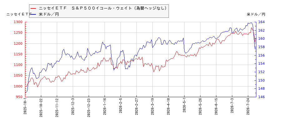 ニッセイＥＴＦ　Ｓ＆Ｐ５００イコール・ウェイト（為替ヘッジなし）と米ドル／円の相関性比較チャート