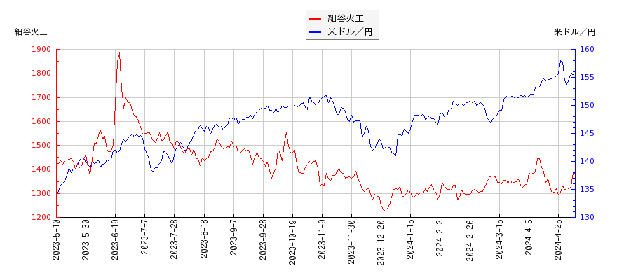 細谷火工と米ドル／円の相関性比較チャート
