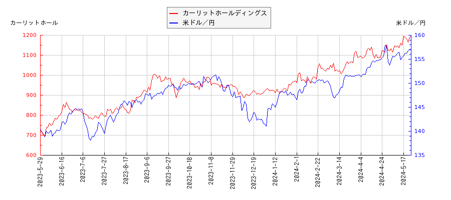 カーリットホールディングスと米ドル／円の相関性比較チャート