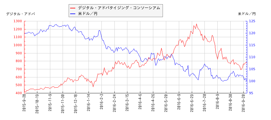 デジタル・アドバタイジング・コンソーシアムと米ドル／円の相関性比較チャート