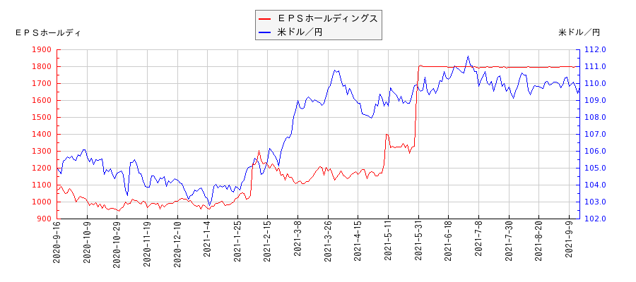 ＥＰＳホールディングスと米ドル／円の相関性比較チャート