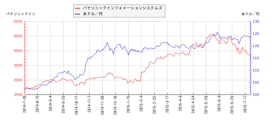 パナソニックインフォメーションシステムズと米ドル／円の相関性比較チャート