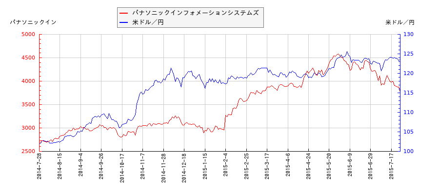 パナソニックインフォメーションシステムズと米ドル／円の相関性比較チャート