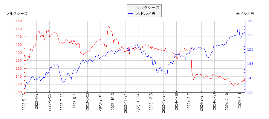 ソルクシーズと米ドル／円の相関性比較チャート