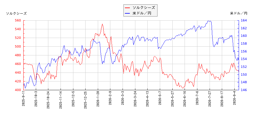 ソルクシーズと米ドル／円の相関性比較チャート