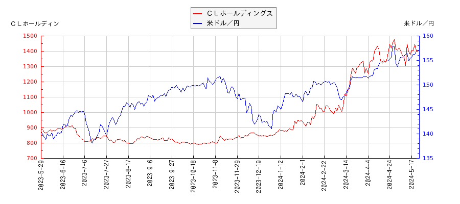 ＣＬホールディングスと米ドル／円の相関性比較チャート