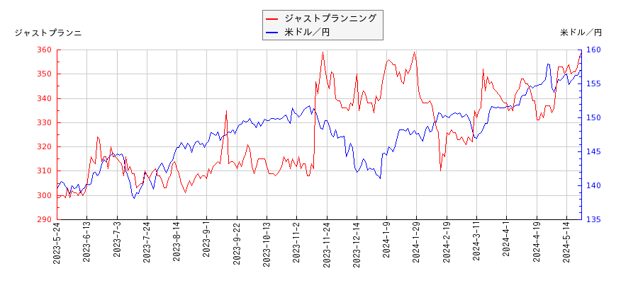 ジャストプランニングと米ドル／円の相関性比較チャート