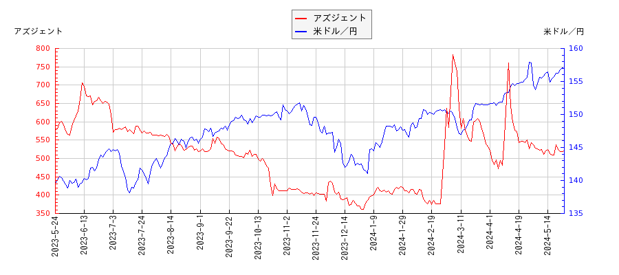 アズジェントと米ドル／円の相関性比較チャート