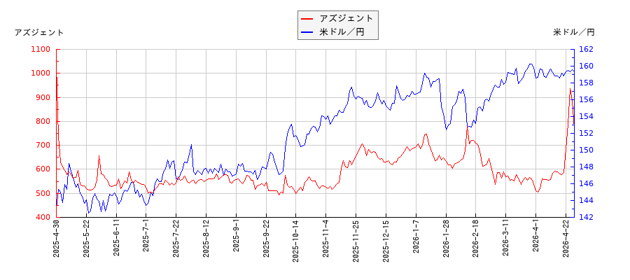 アズジェントと米ドル／円の相関性比較チャート