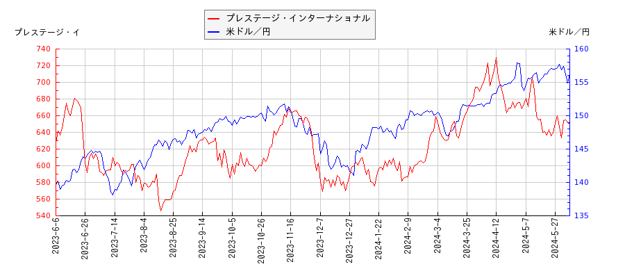 プレステージ・インターナショナルと米ドル／円の相関性比較チャート
