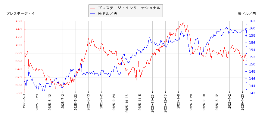 プレステージ・インターナショナルと米ドル／円の相関性比較チャート