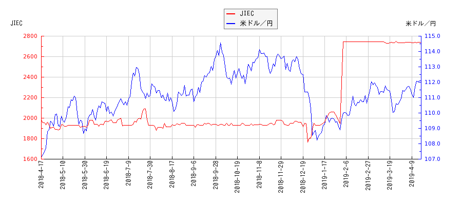 JIECと米ドル／円の相関性比較チャート