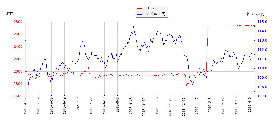 JIECと米ドル／円の相関性比較チャート
