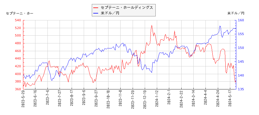 セプテーニ・ホールディングスと米ドル／円の相関性比較チャート