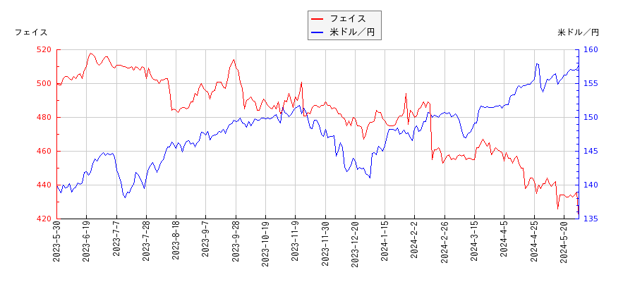 フェイスと米ドル／円の相関性比較チャート