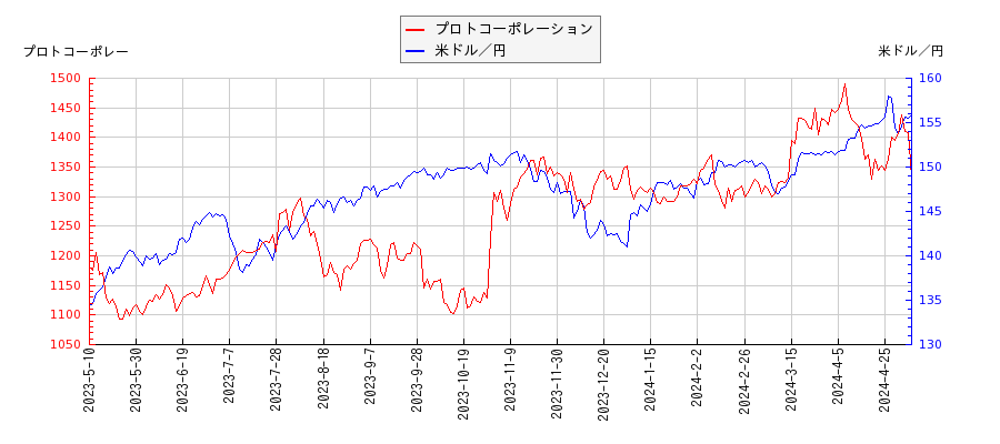プロトコーポレーションと米ドル／円の相関性比較チャート