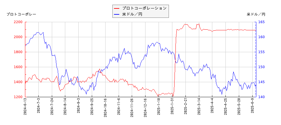プロトコーポレーションと米ドル／円の相関性比較チャート