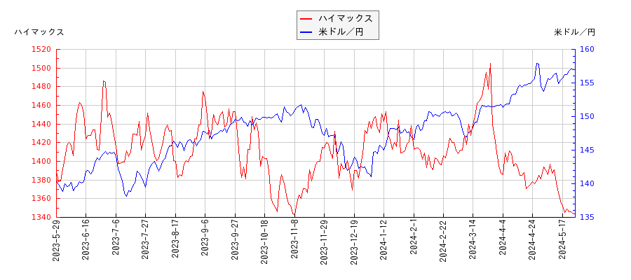 ハイマックスと米ドル／円の相関性比較チャート