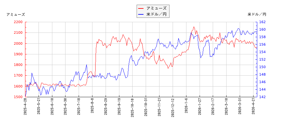 アミューズと米ドル／円の相関性比較チャート