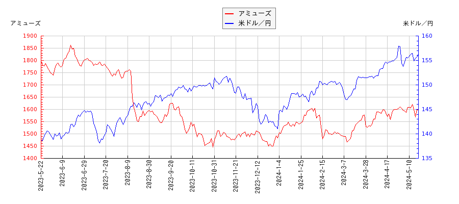 アミューズと米ドル／円の相関性比較チャート