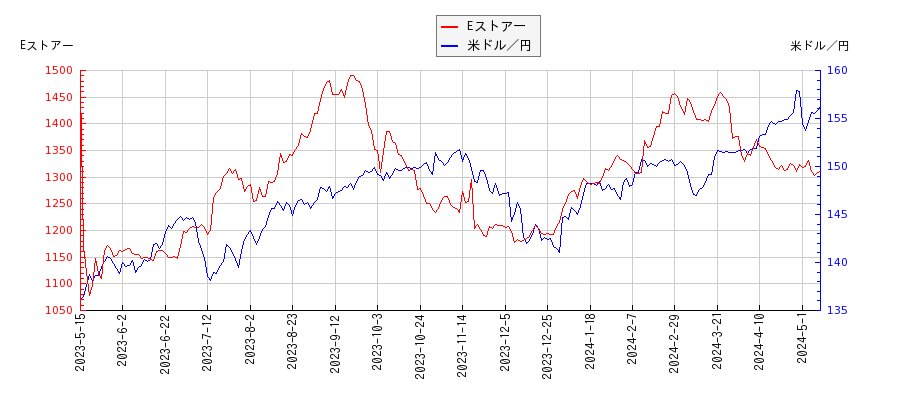Eストアーと米ドル／円の相関性比較チャート