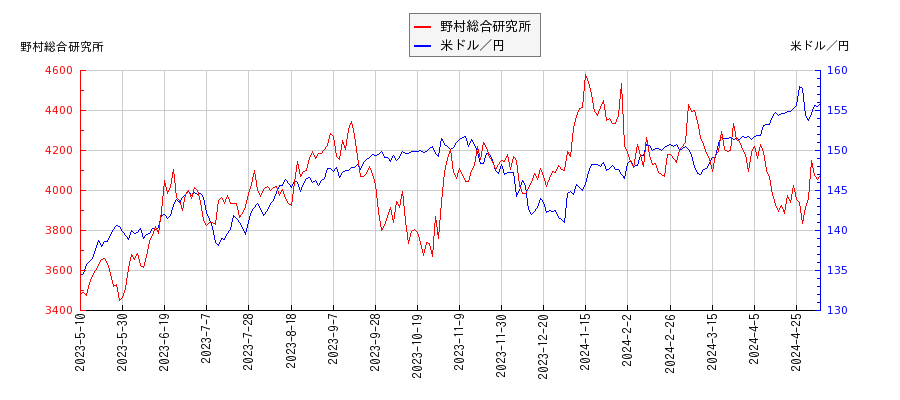 野村総合研究所と米ドル／円の相関性比較チャート