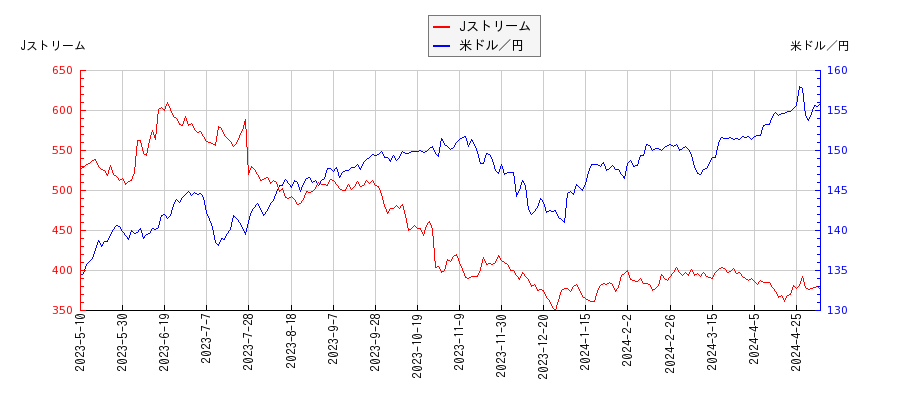 Jストリームと米ドル／円の相関性比較チャート