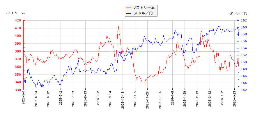 Jストリームと米ドル／円の相関性比較チャート