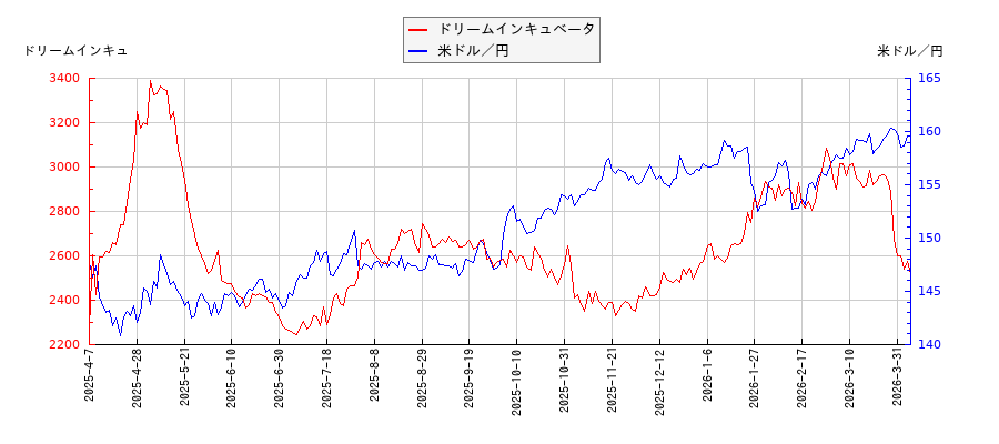 ドリームインキュベータと米ドル／円の相関性比較チャート