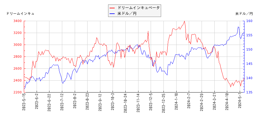 ドリームインキュベータと米ドル／円の相関性比較チャート