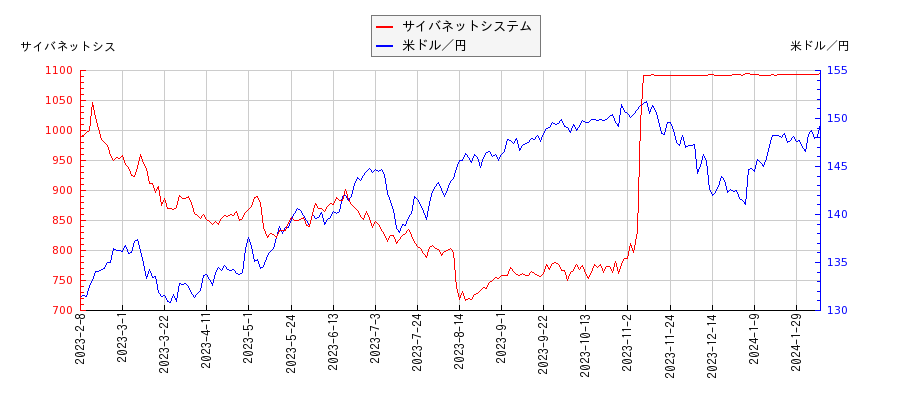 サイバネットシステムと米ドル／円の相関性比較チャート