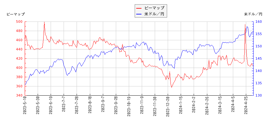ビーマップと米ドル／円の相関性比較チャート