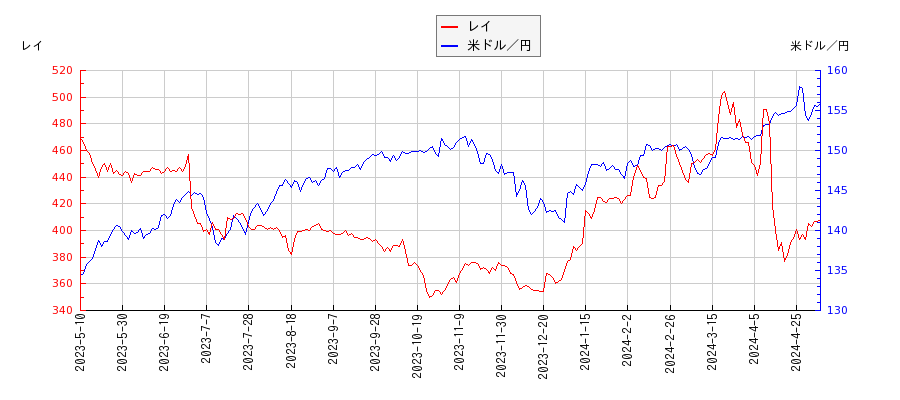 レイと米ドル／円の相関性比較チャート